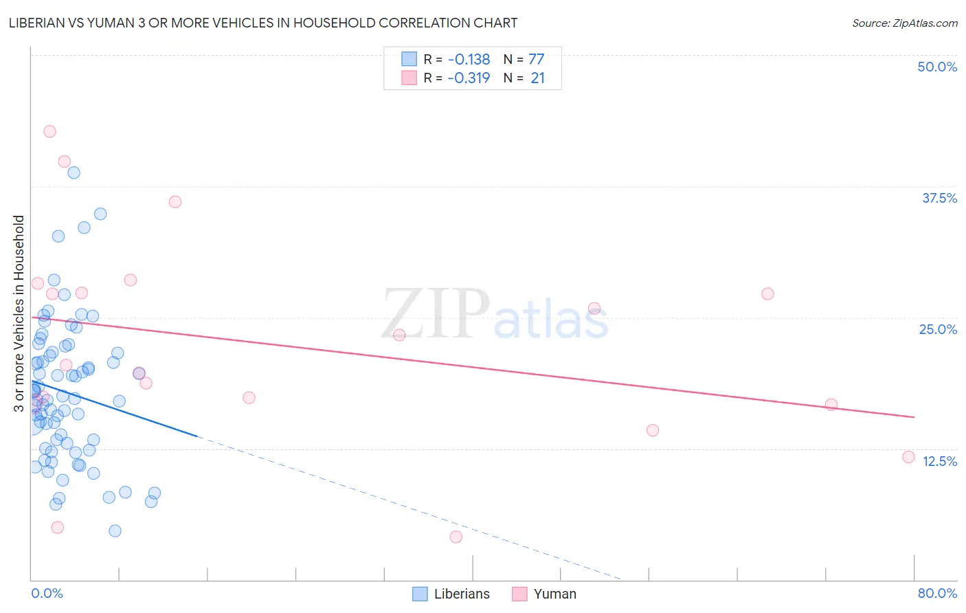 Liberian vs Yuman 3 or more Vehicles in Household