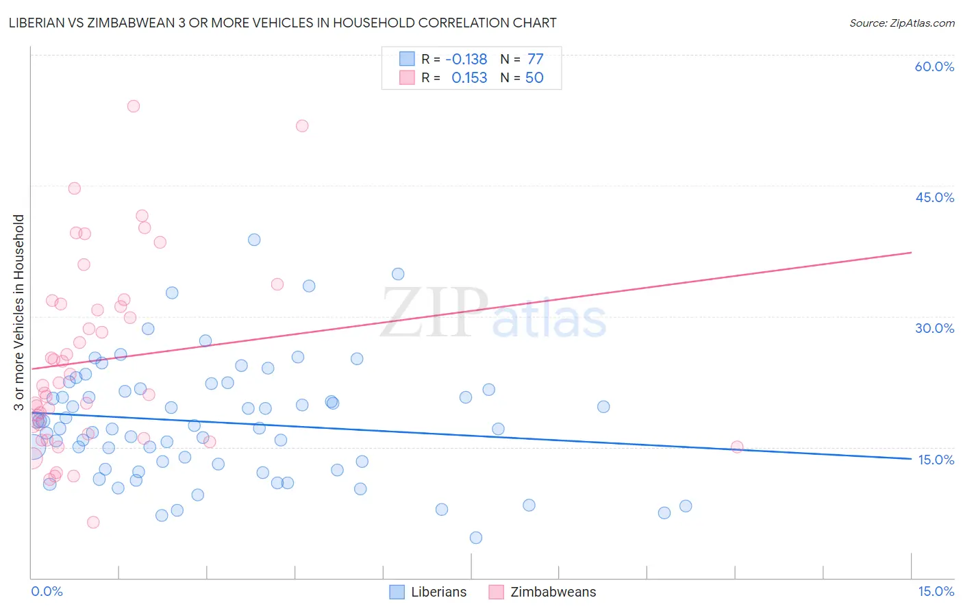Liberian vs Zimbabwean 3 or more Vehicles in Household