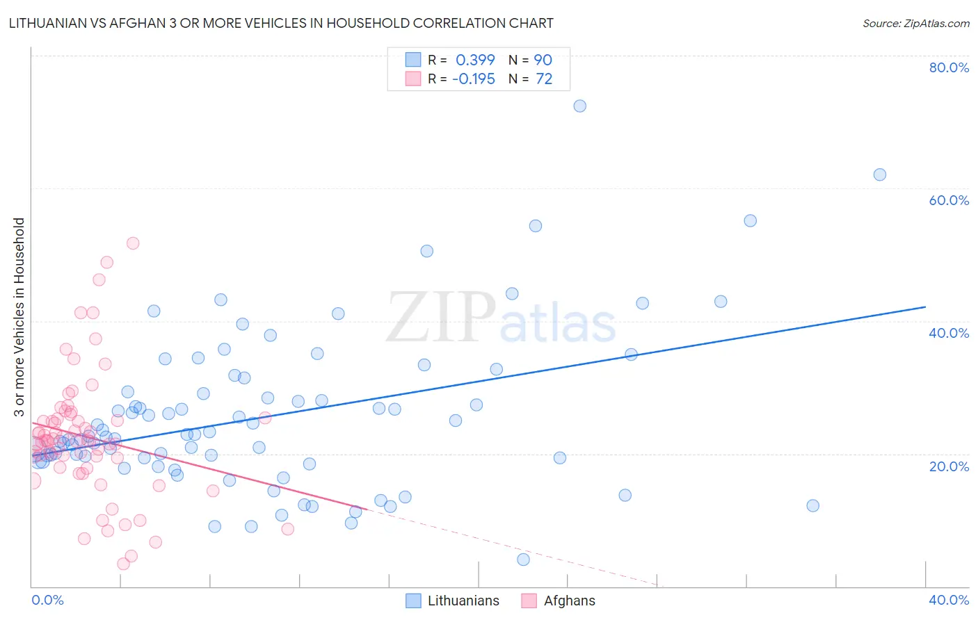 Lithuanian vs Afghan 3 or more Vehicles in Household