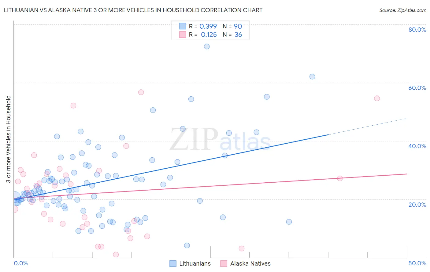 Lithuanian vs Alaska Native 3 or more Vehicles in Household