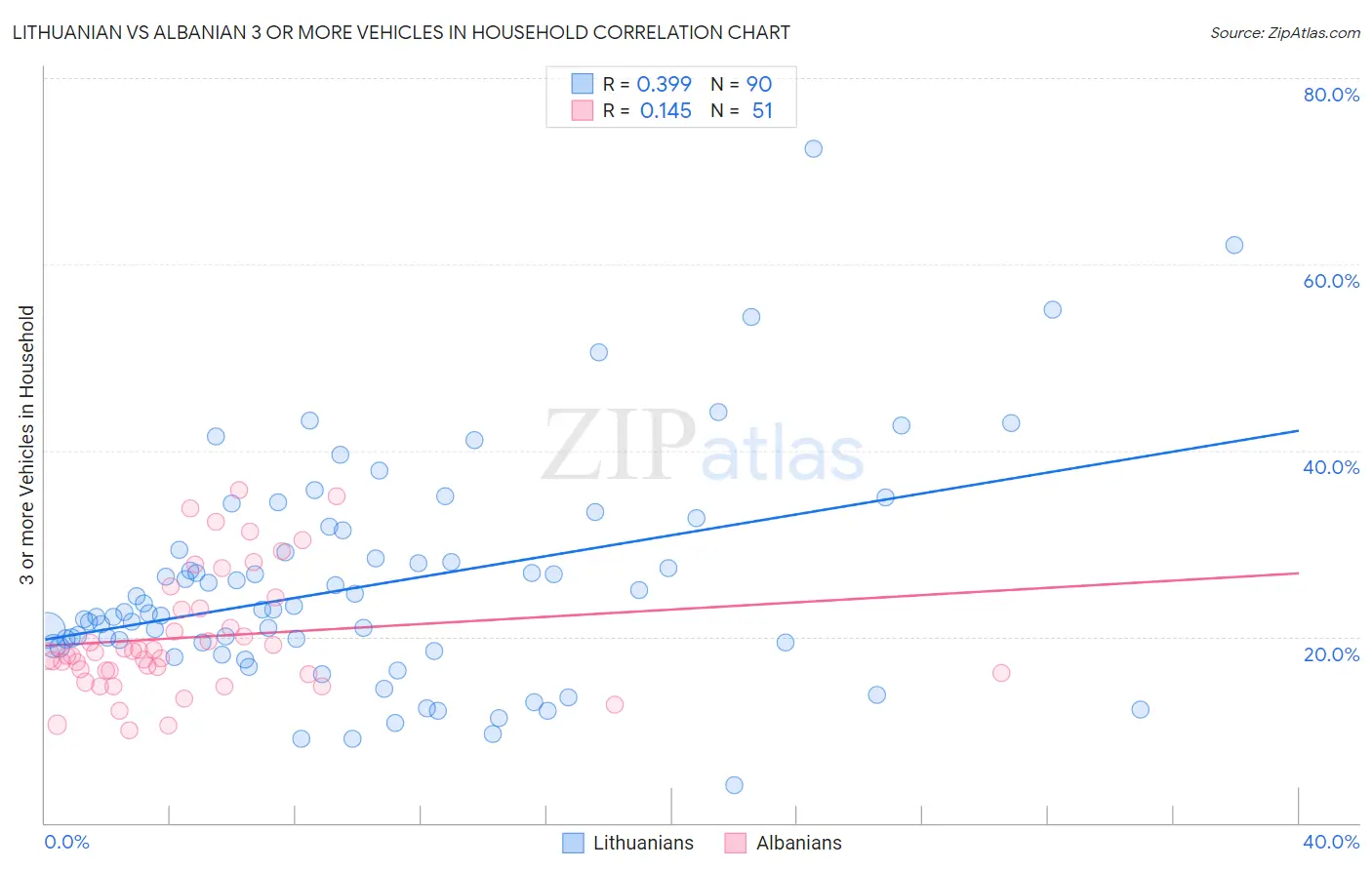 Lithuanian vs Albanian 3 or more Vehicles in Household