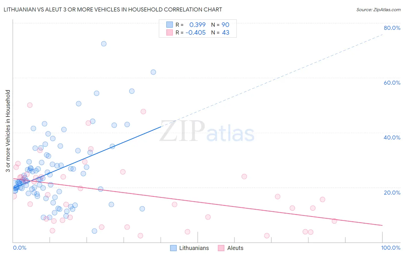 Lithuanian vs Aleut 3 or more Vehicles in Household