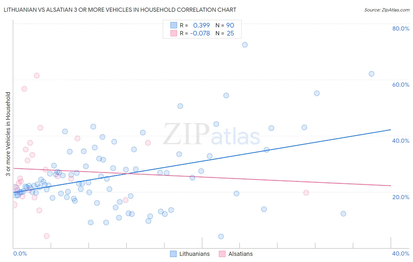 Lithuanian vs Alsatian 3 or more Vehicles in Household