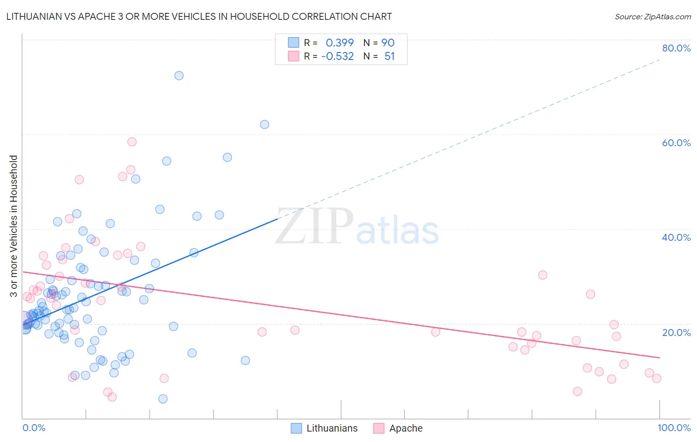 Lithuanian vs Apache 3 or more Vehicles in Household