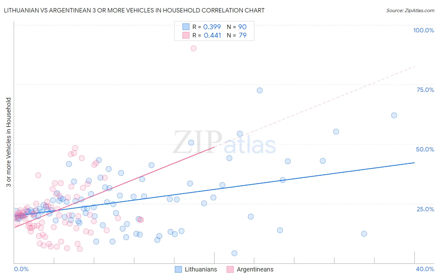 Lithuanian vs Argentinean 3 or more Vehicles in Household