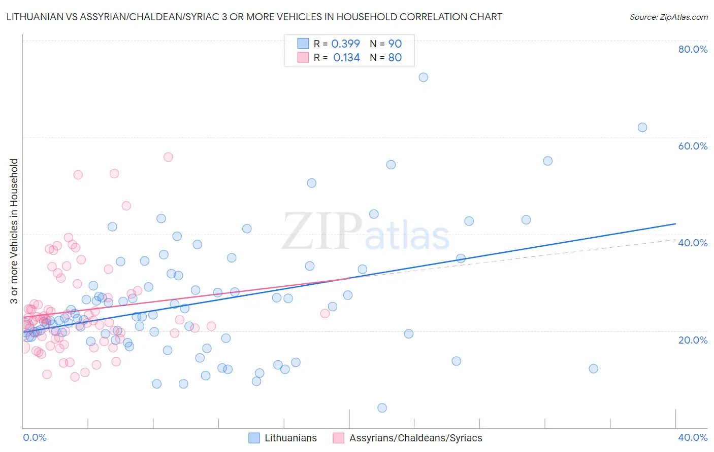 Lithuanian vs Assyrian/Chaldean/Syriac 3 or more Vehicles in Household