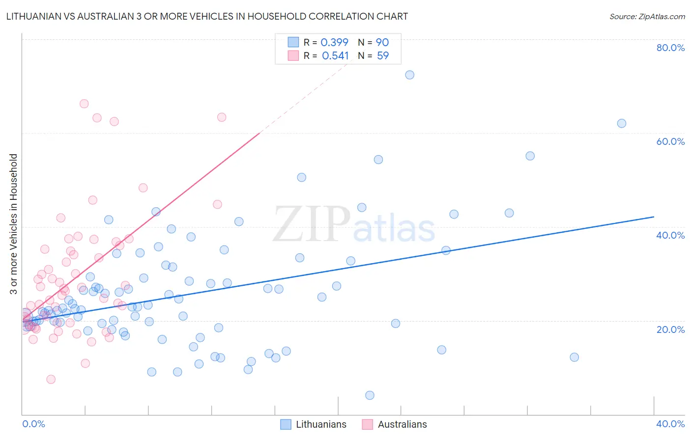 Lithuanian vs Australian 3 or more Vehicles in Household