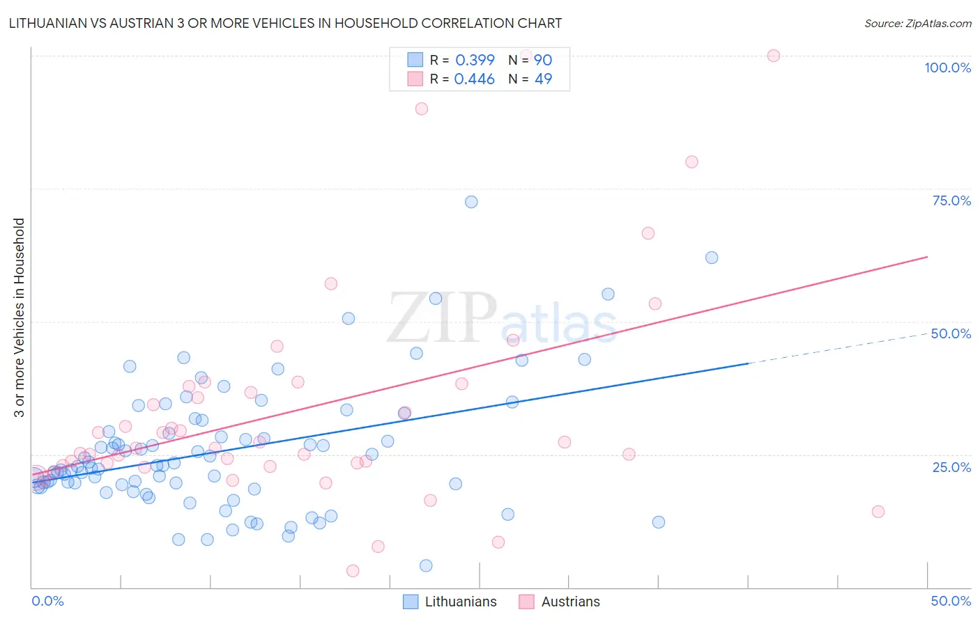 Lithuanian vs Austrian 3 or more Vehicles in Household