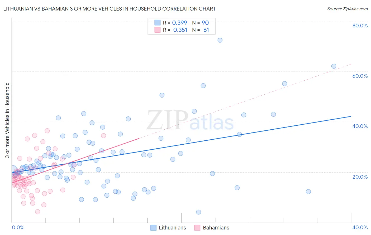 Lithuanian vs Bahamian 3 or more Vehicles in Household