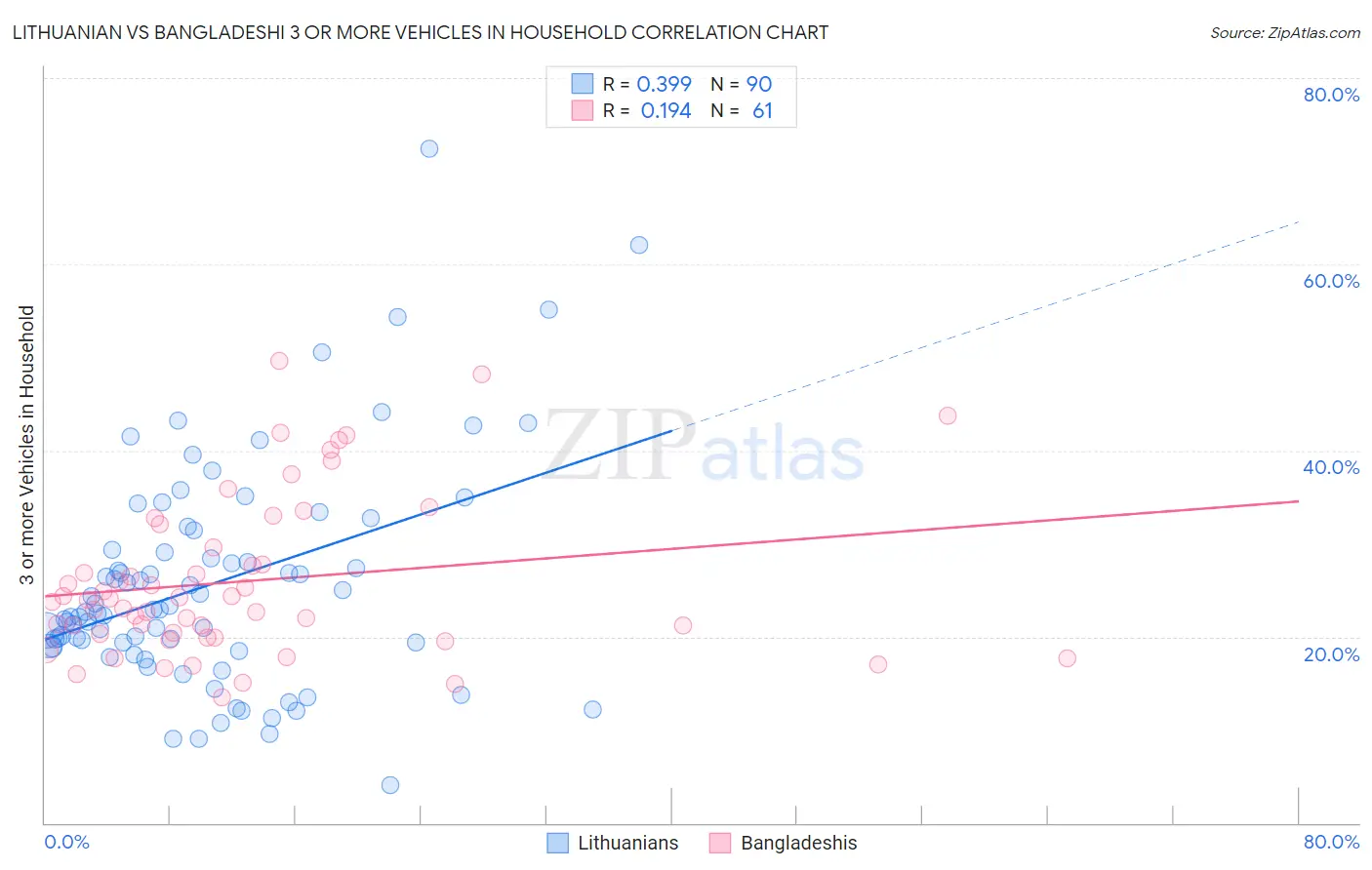 Lithuanian vs Bangladeshi 3 or more Vehicles in Household