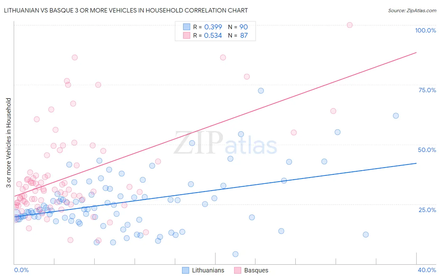 Lithuanian vs Basque 3 or more Vehicles in Household