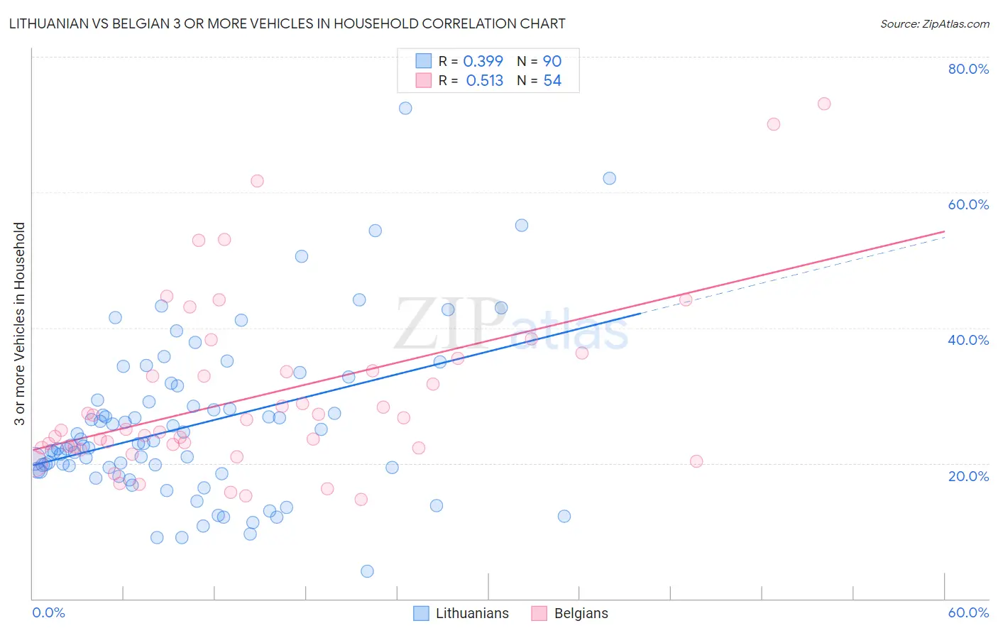 Lithuanian vs Belgian 3 or more Vehicles in Household