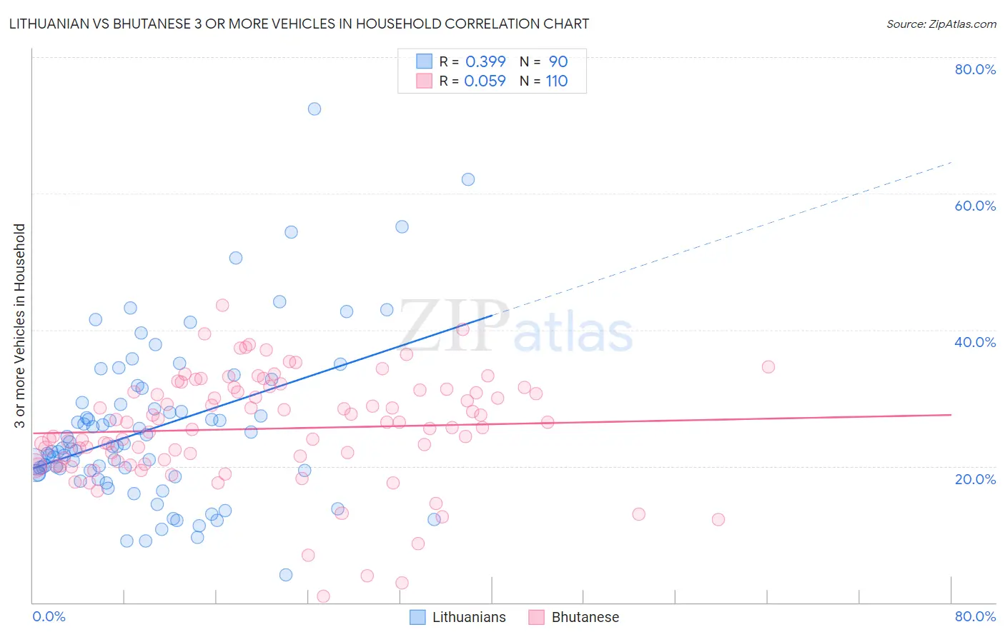 Lithuanian vs Bhutanese 3 or more Vehicles in Household