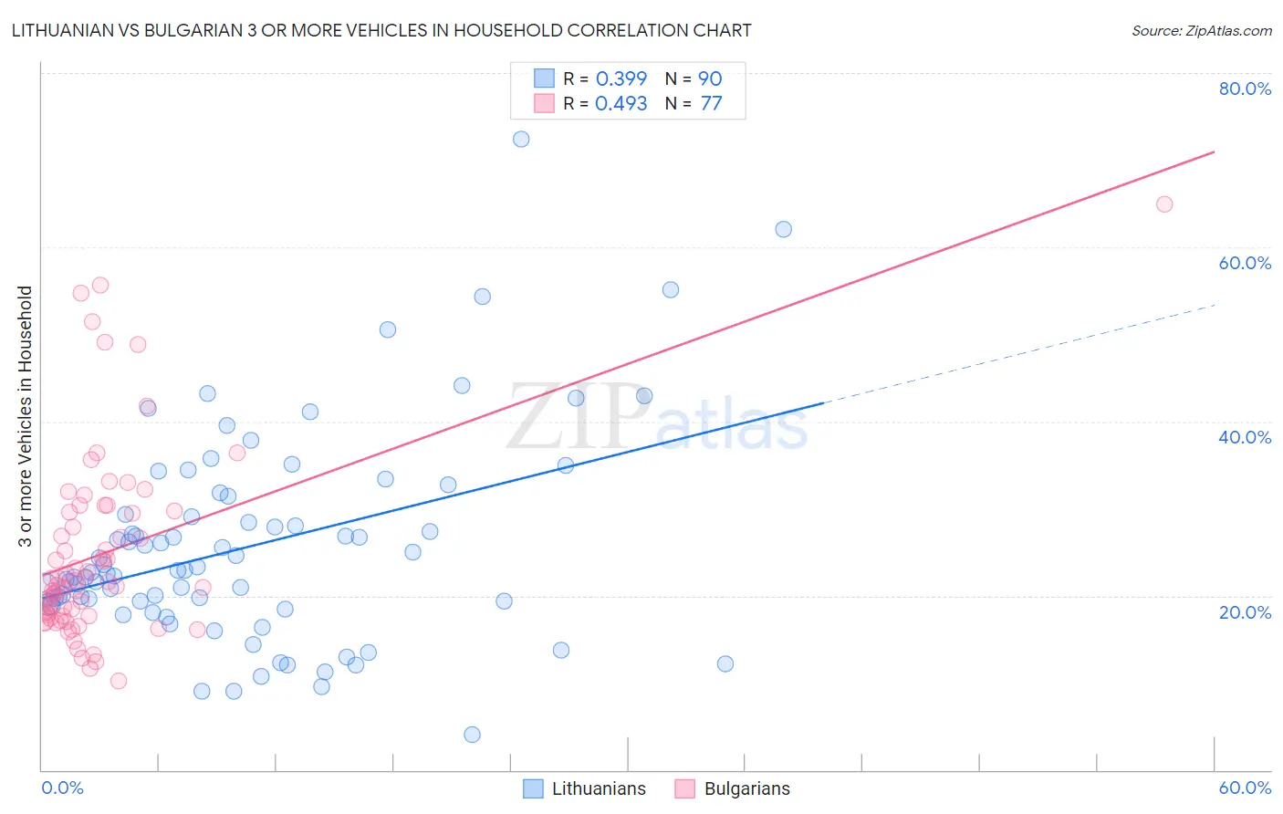 Lithuanian vs Bulgarian 3 or more Vehicles in Household