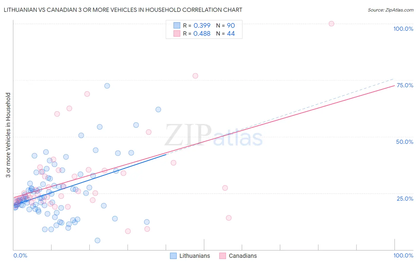 Lithuanian vs Canadian 3 or more Vehicles in Household