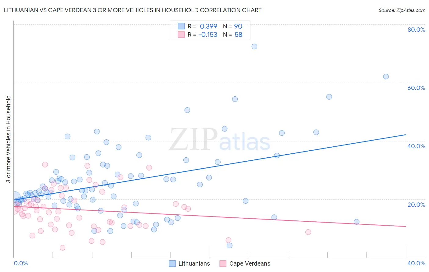 Lithuanian vs Cape Verdean 3 or more Vehicles in Household