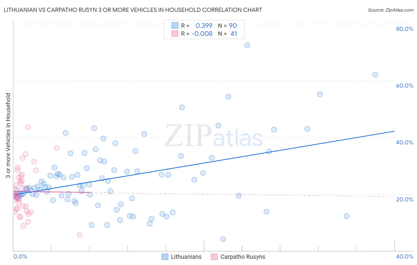 Lithuanian vs Carpatho Rusyn 3 or more Vehicles in Household