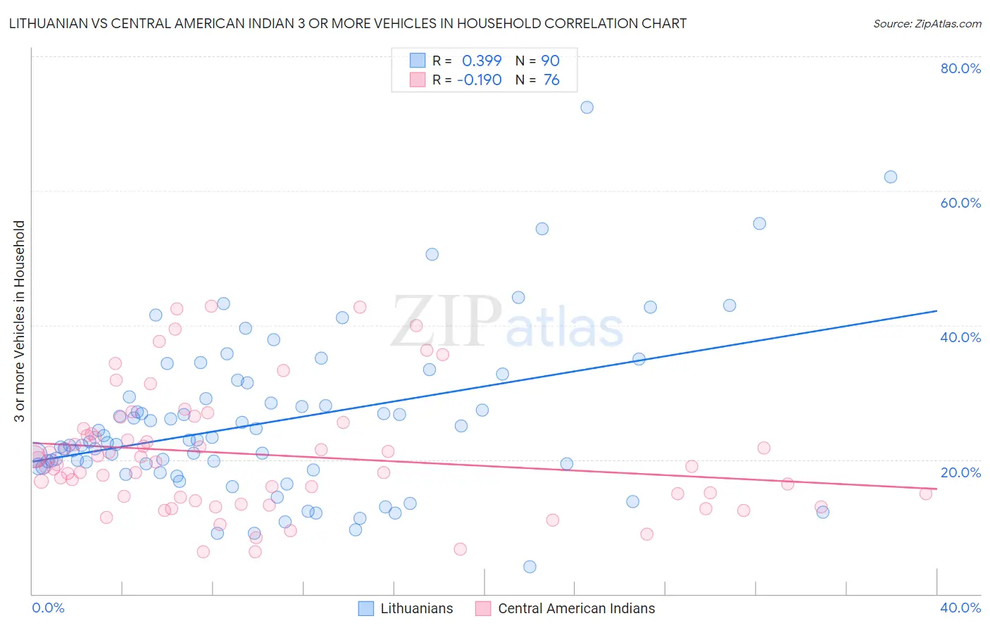 Lithuanian vs Central American Indian 3 or more Vehicles in Household
