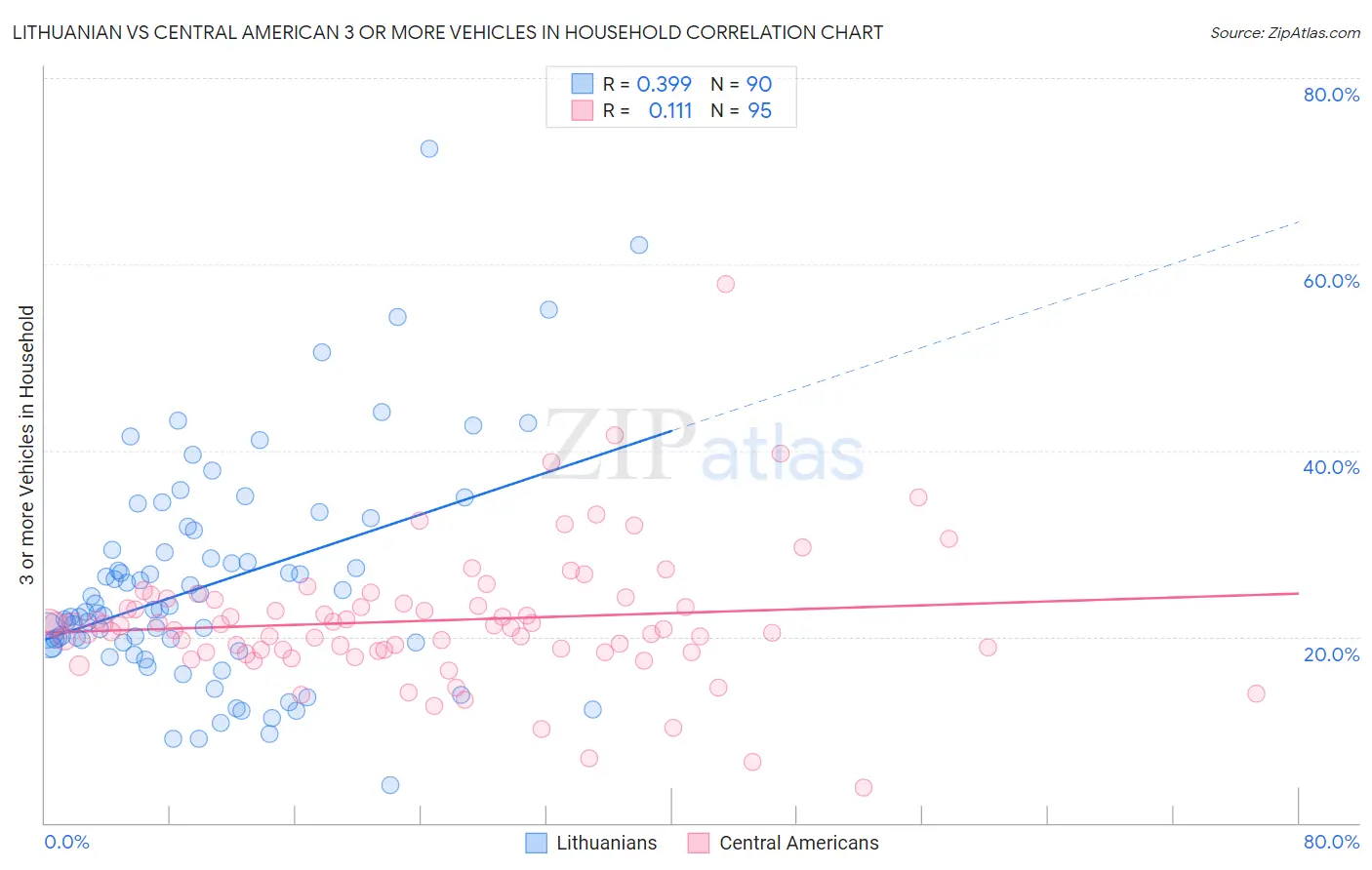 Lithuanian vs Central American 3 or more Vehicles in Household