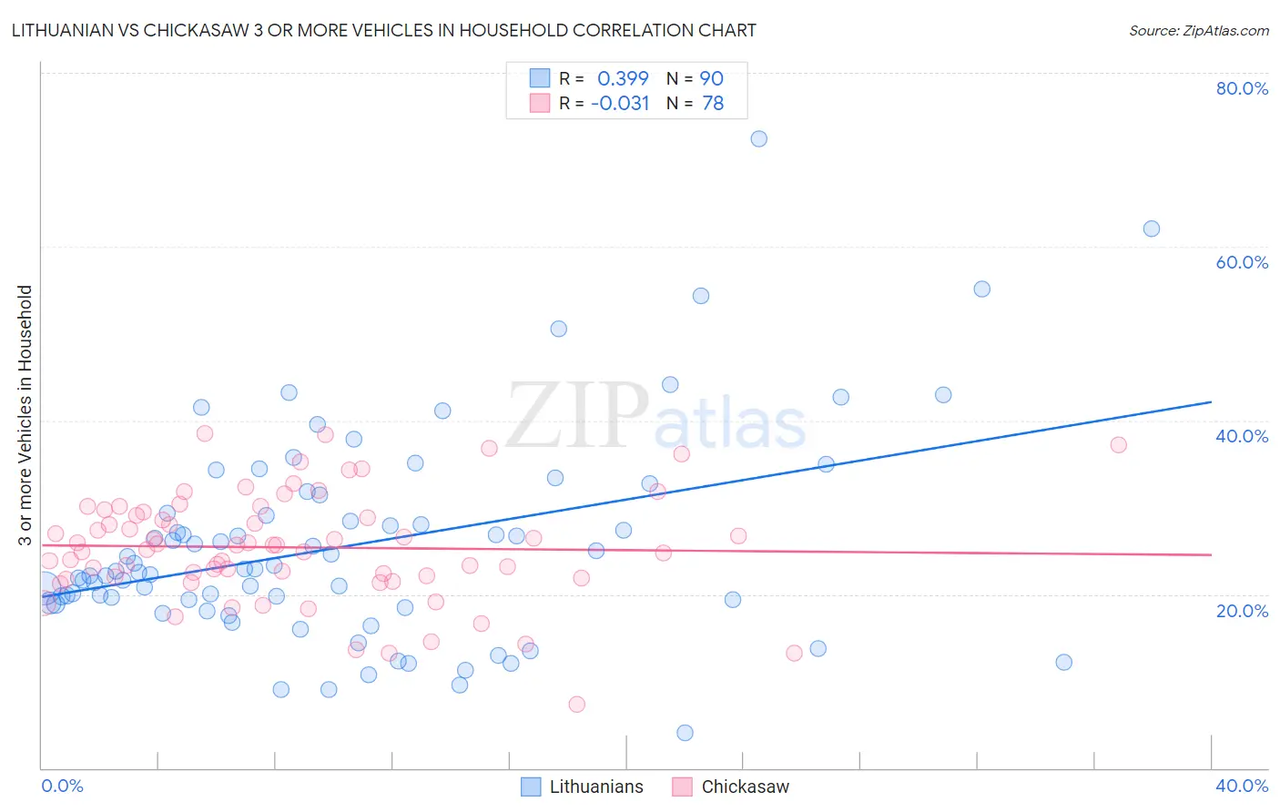 Lithuanian vs Chickasaw 3 or more Vehicles in Household