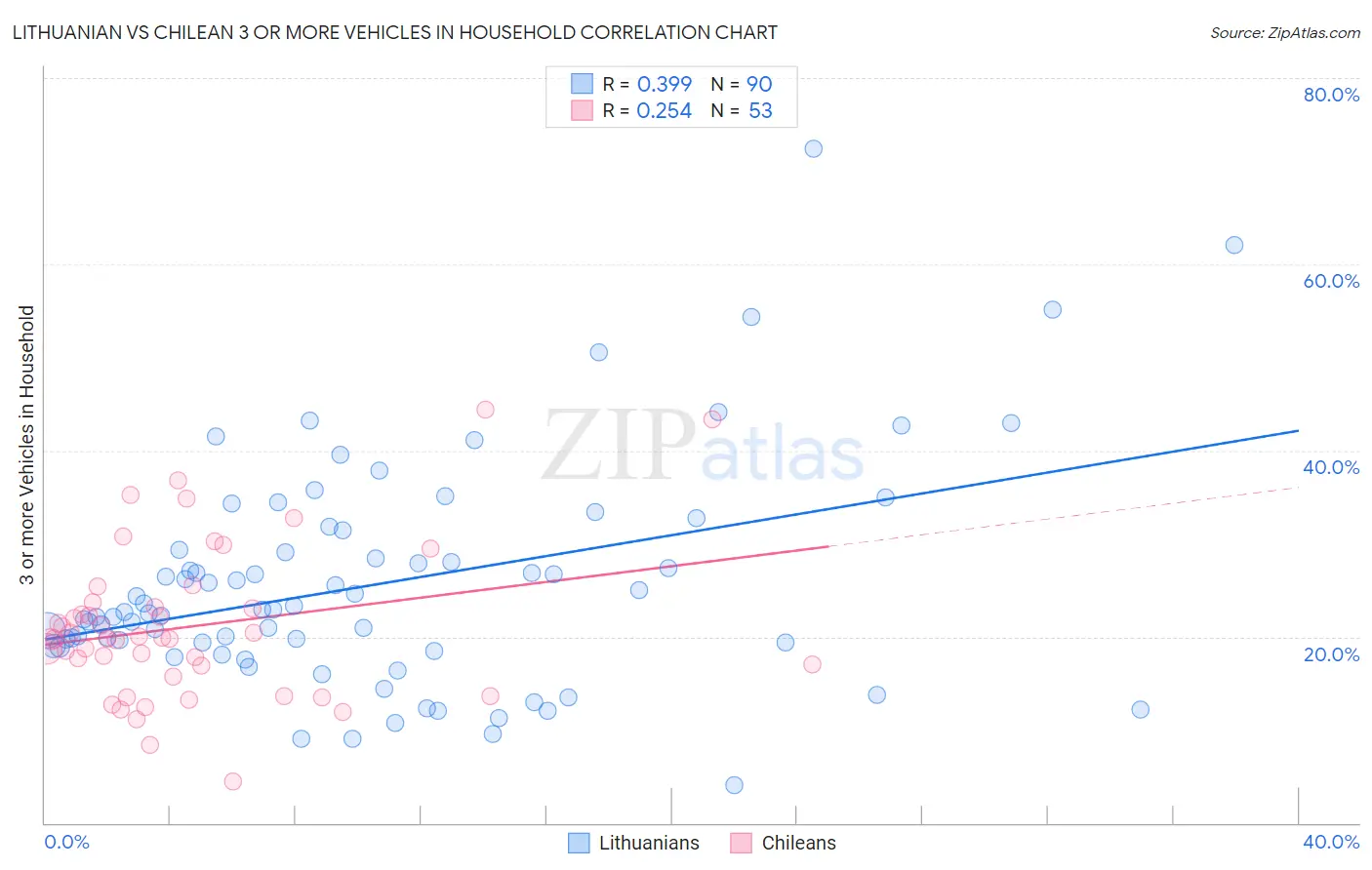 Lithuanian vs Chilean 3 or more Vehicles in Household