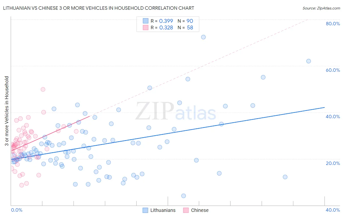 Lithuanian vs Chinese 3 or more Vehicles in Household