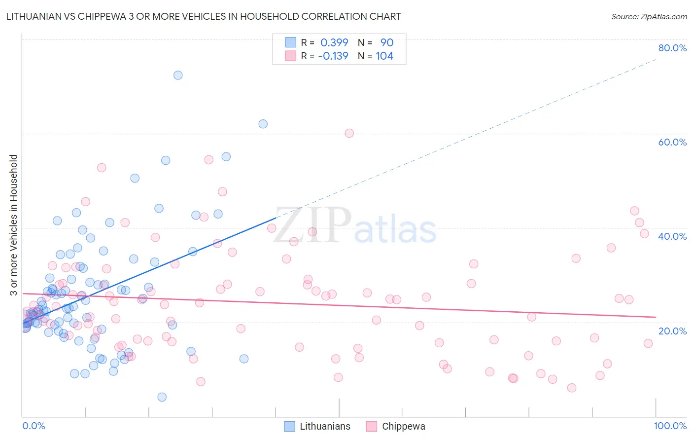 Lithuanian vs Chippewa 3 or more Vehicles in Household