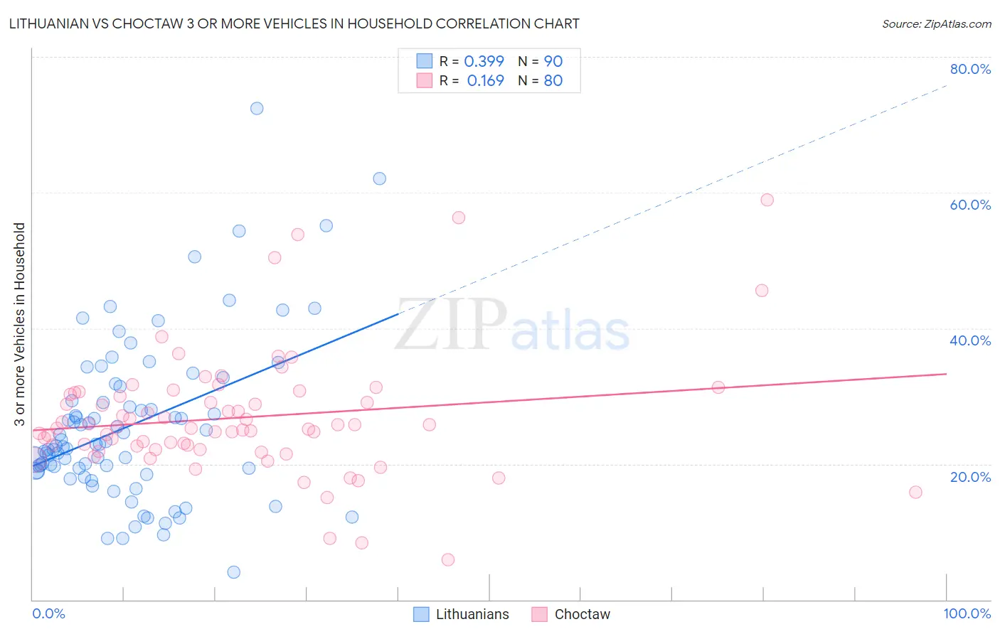 Lithuanian vs Choctaw 3 or more Vehicles in Household