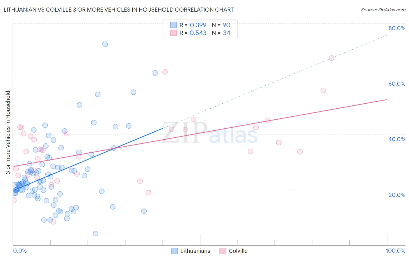 Lithuanian vs Colville 3 or more Vehicles in Household