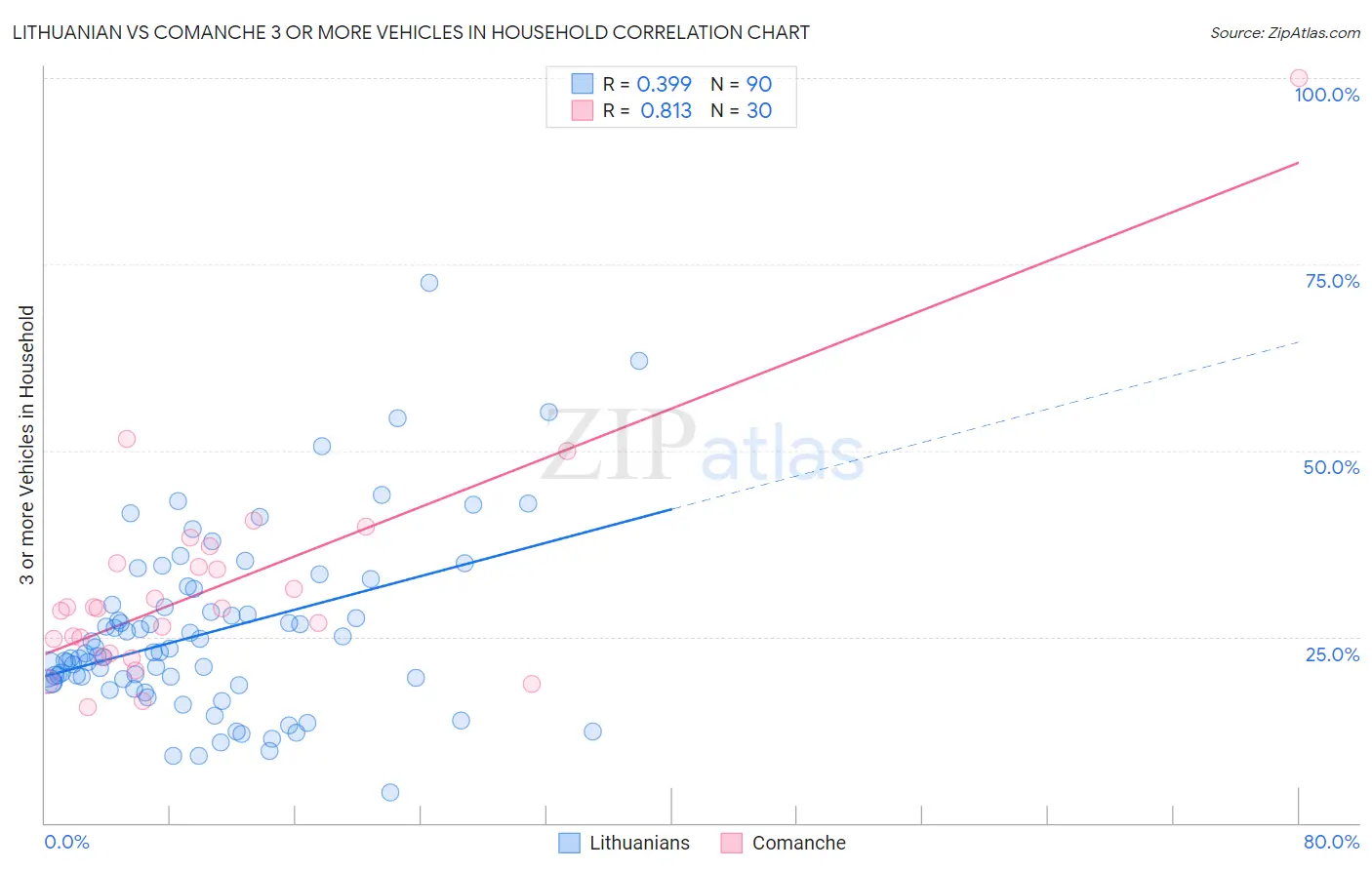 Lithuanian vs Comanche 3 or more Vehicles in Household