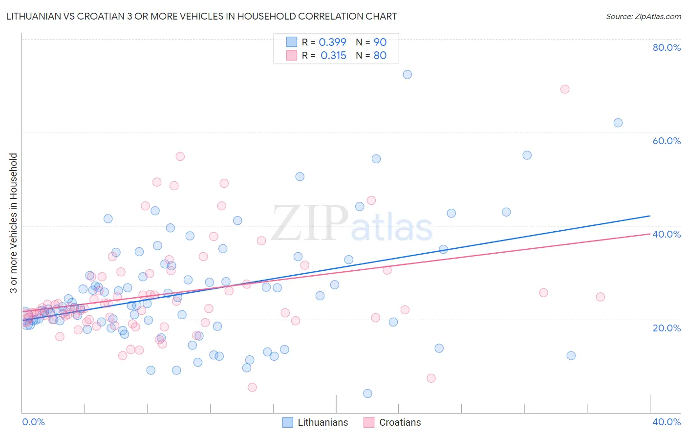 Lithuanian vs Croatian 3 or more Vehicles in Household