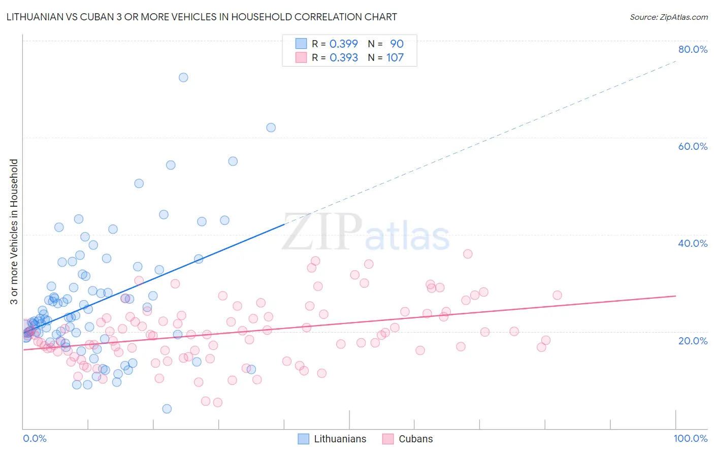 Lithuanian vs Cuban 3 or more Vehicles in Household