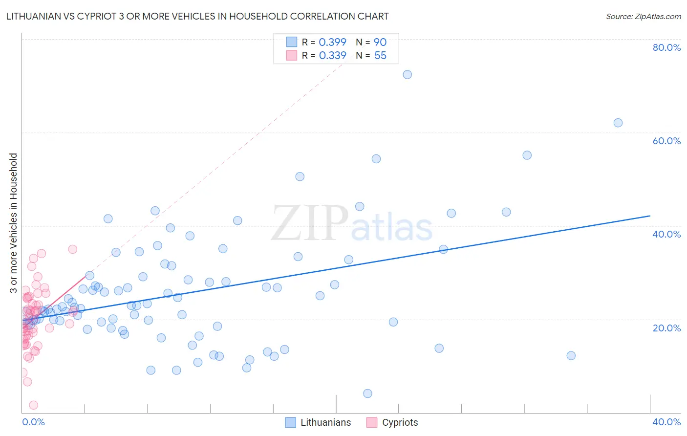 Lithuanian vs Cypriot 3 or more Vehicles in Household