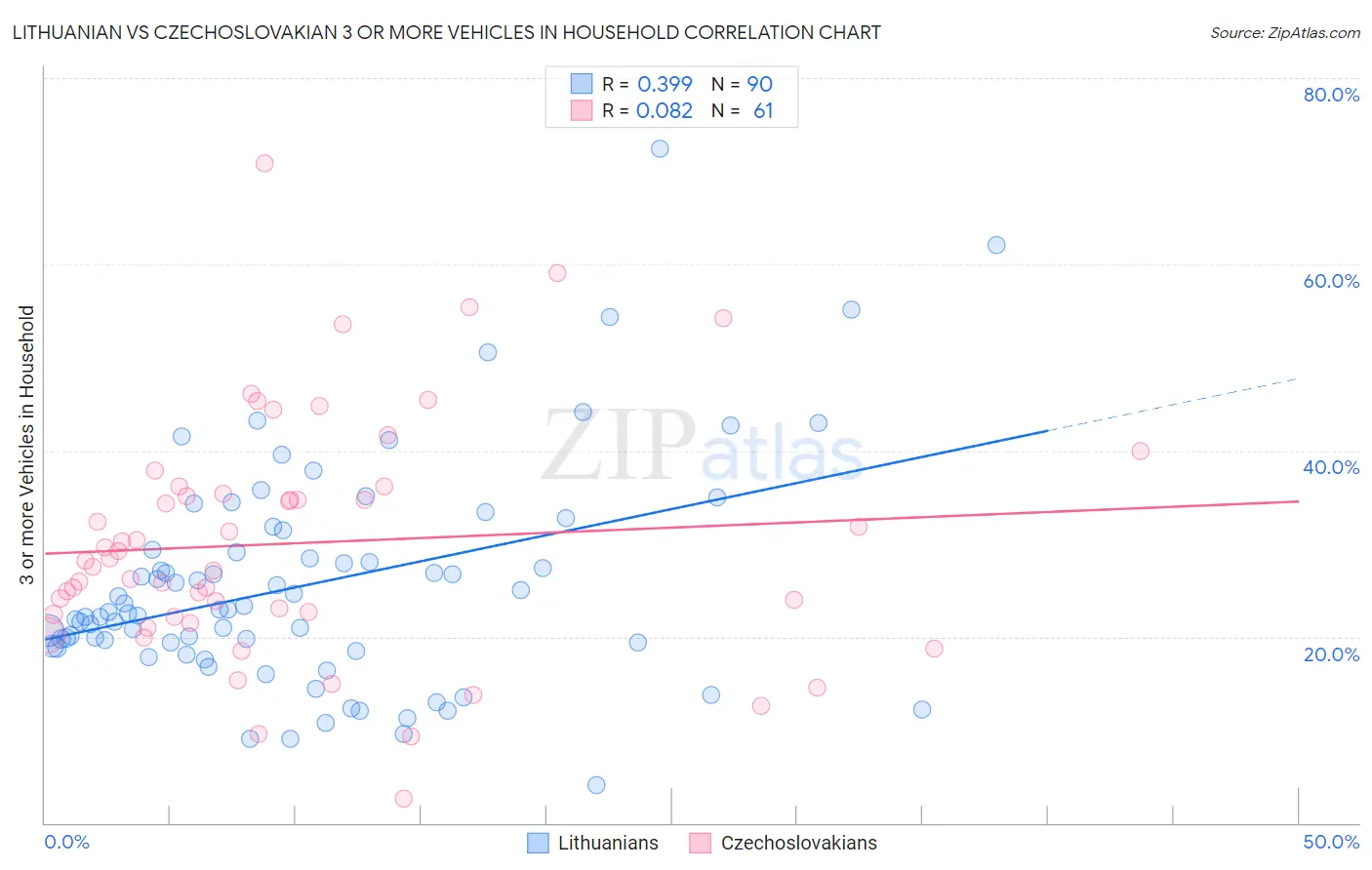 Lithuanian vs Czechoslovakian 3 or more Vehicles in Household