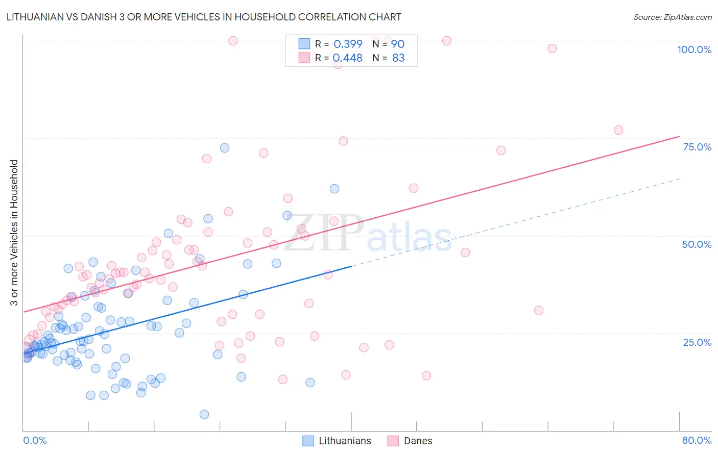 Lithuanian vs Danish 3 or more Vehicles in Household
