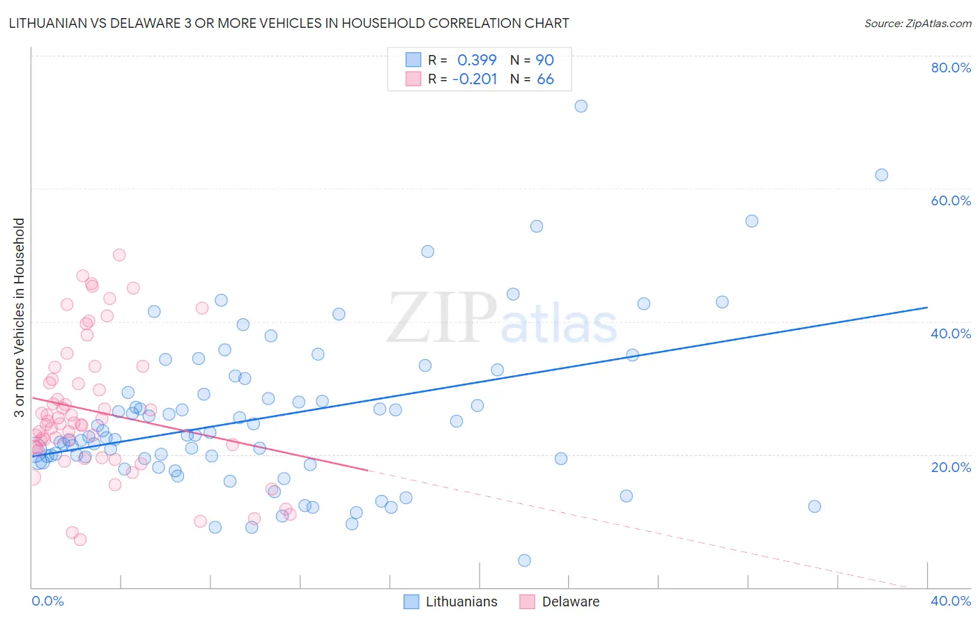 Lithuanian vs Delaware 3 or more Vehicles in Household