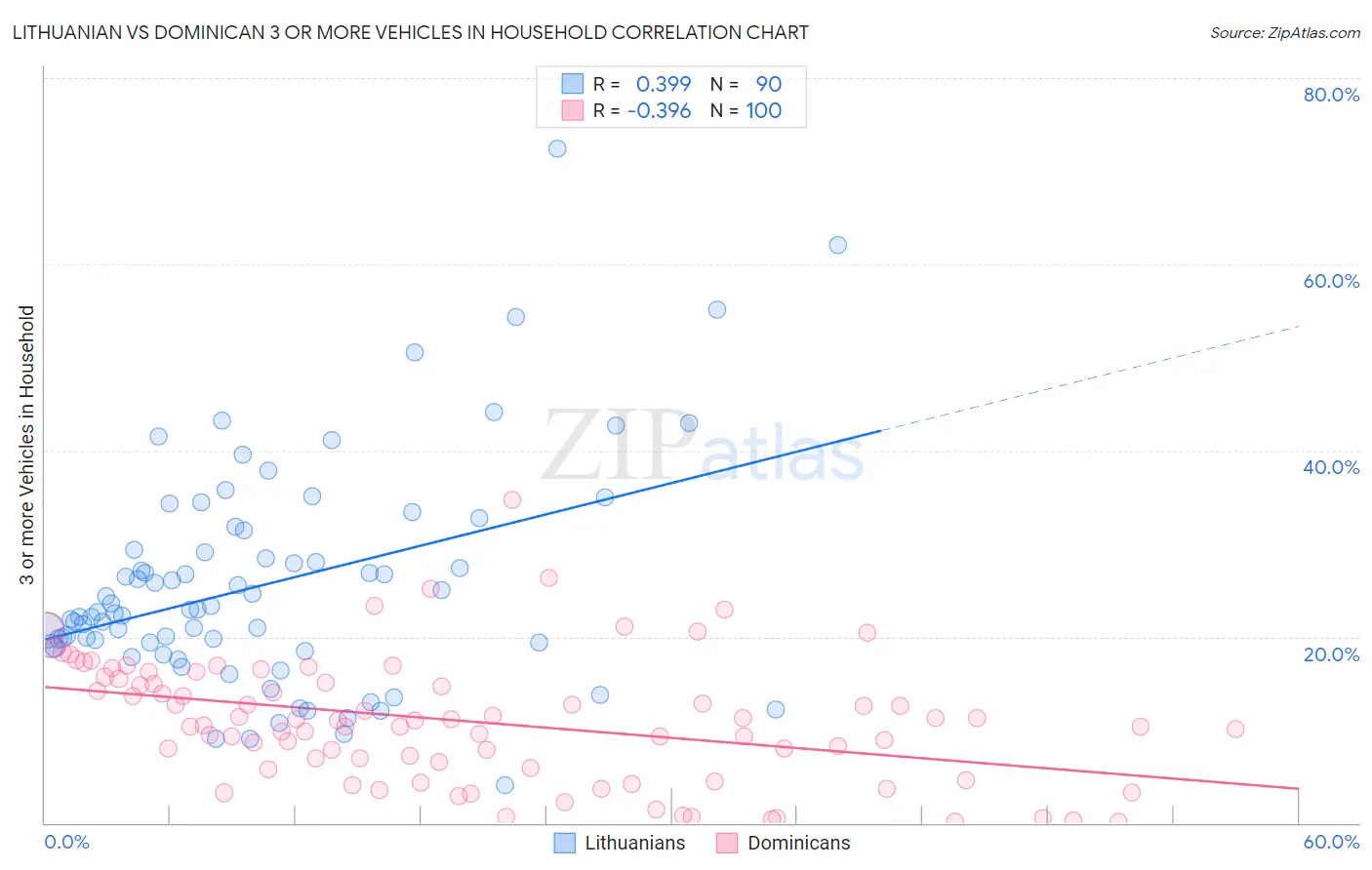 Lithuanian vs Dominican 3 or more Vehicles in Household