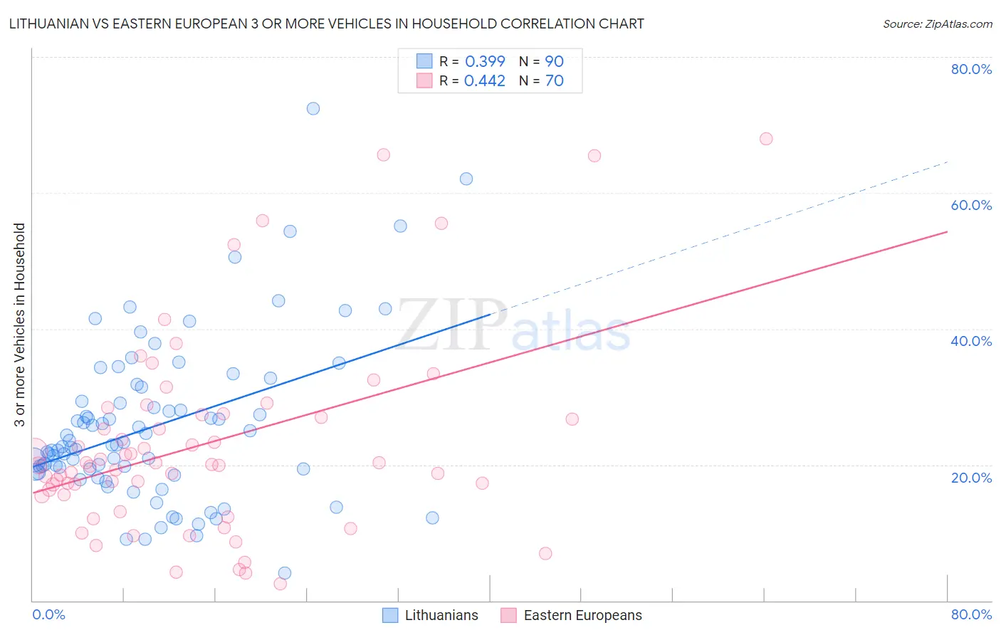 Lithuanian vs Eastern European 3 or more Vehicles in Household