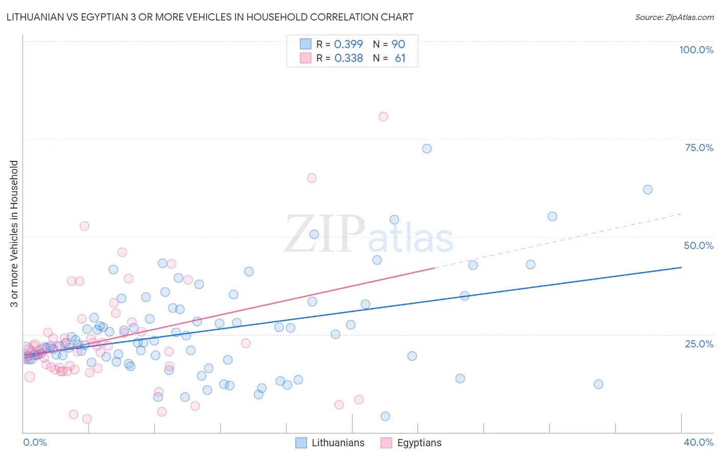 Lithuanian vs Egyptian 3 or more Vehicles in Household