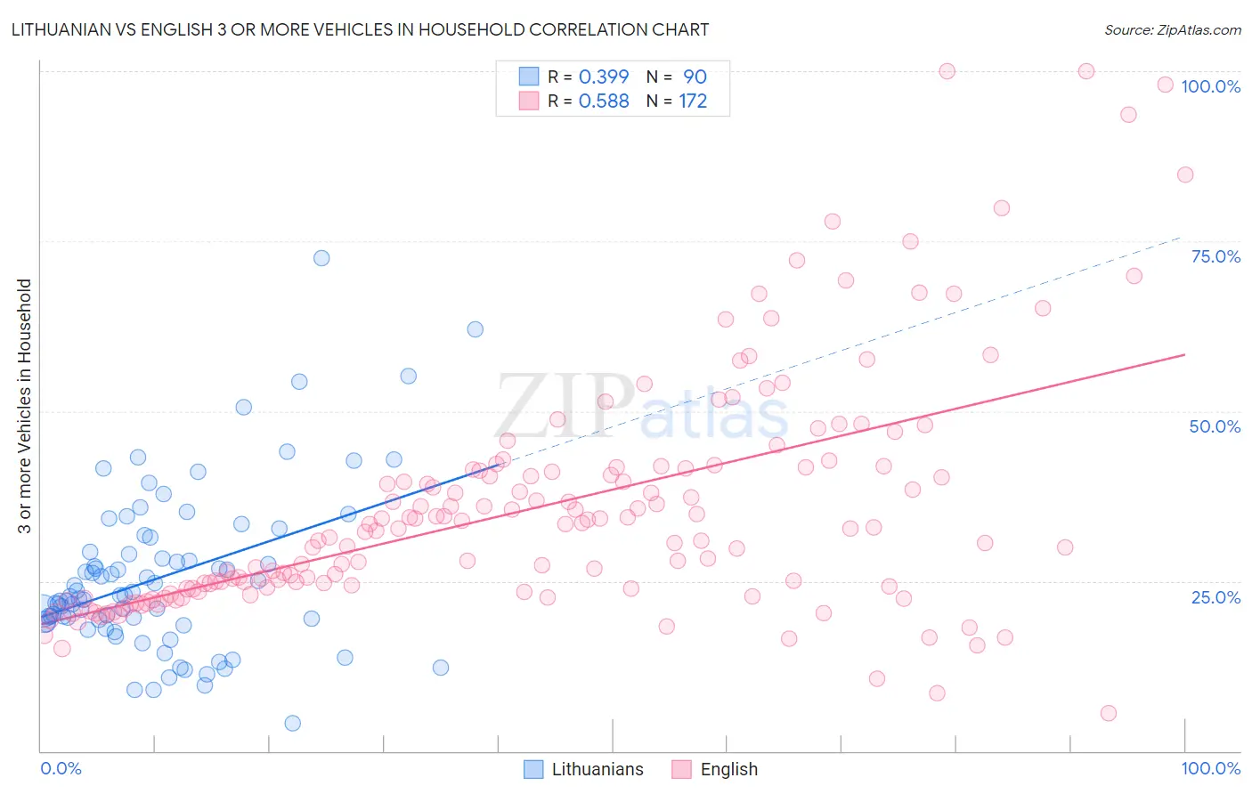 Lithuanian vs English 3 or more Vehicles in Household