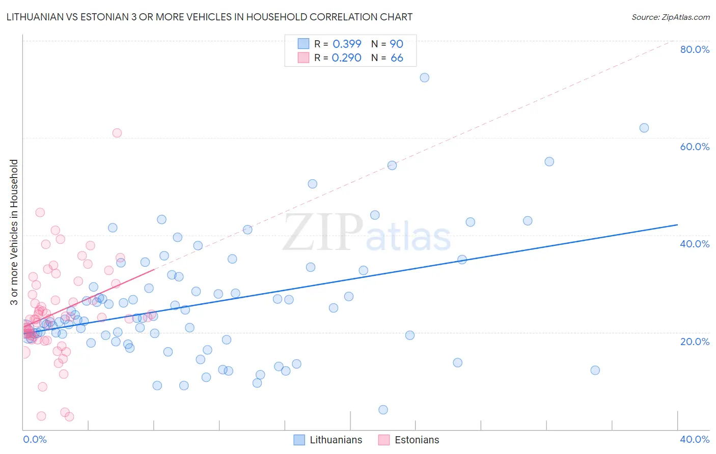 Lithuanian vs Estonian 3 or more Vehicles in Household