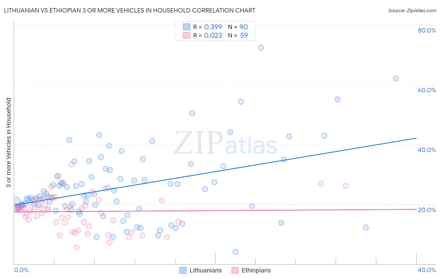 Lithuanian vs Ethiopian 3 or more Vehicles in Household