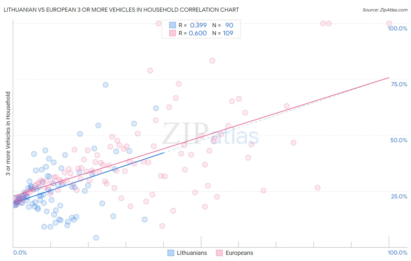 Lithuanian vs European 3 or more Vehicles in Household