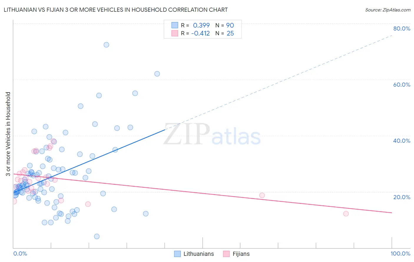 Lithuanian vs Fijian 3 or more Vehicles in Household
