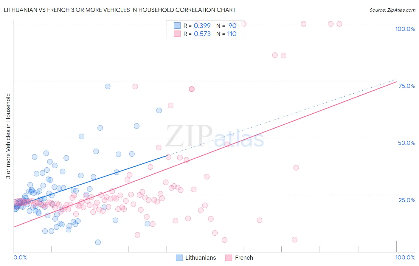 Lithuanian vs French 3 or more Vehicles in Household