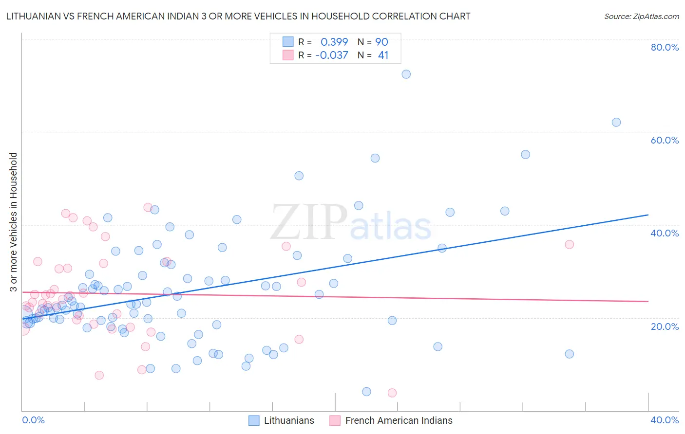 Lithuanian vs French American Indian 3 or more Vehicles in Household