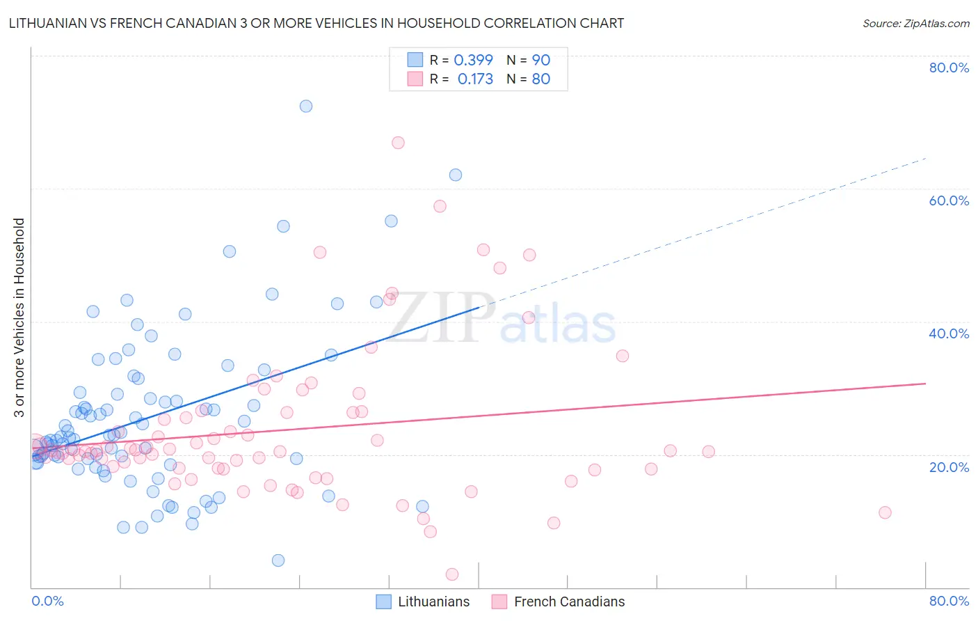 Lithuanian vs French Canadian 3 or more Vehicles in Household