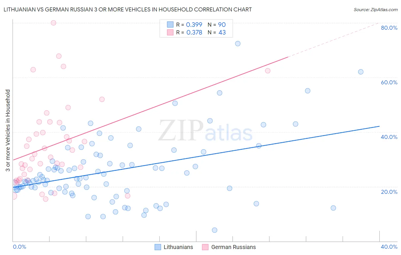Lithuanian vs German Russian 3 or more Vehicles in Household