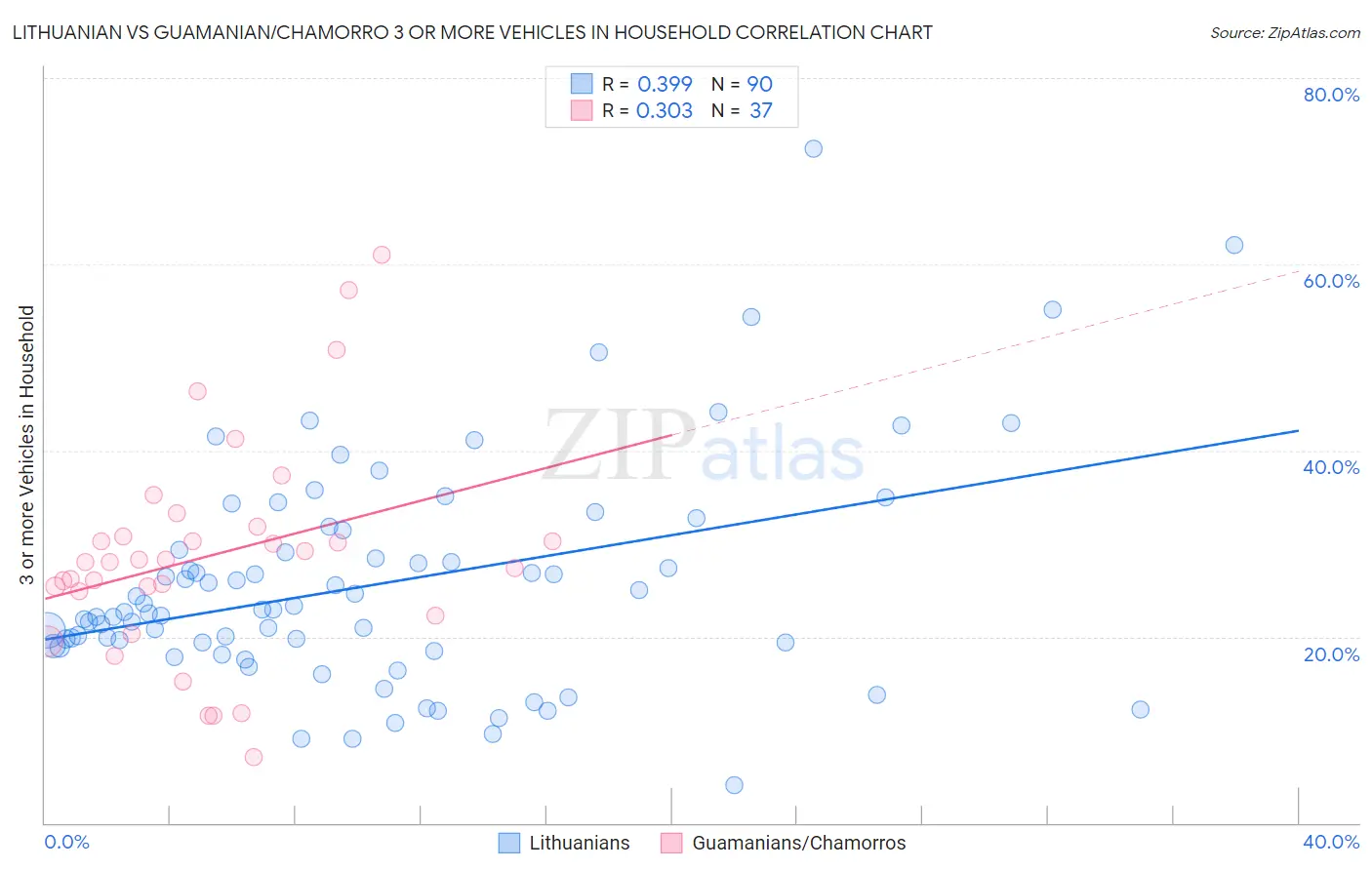 Lithuanian vs Guamanian/Chamorro 3 or more Vehicles in Household