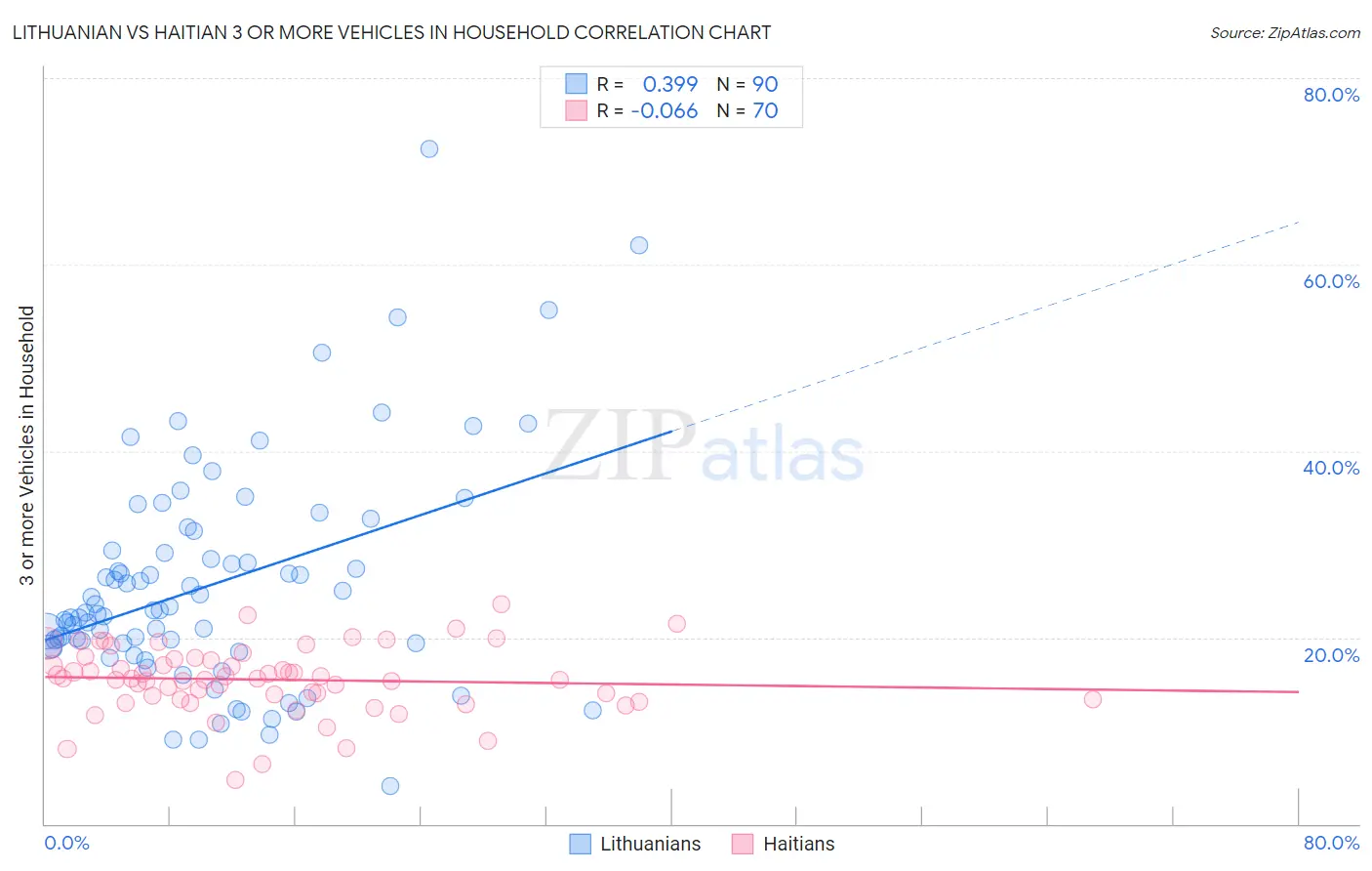 Lithuanian vs Haitian 3 or more Vehicles in Household